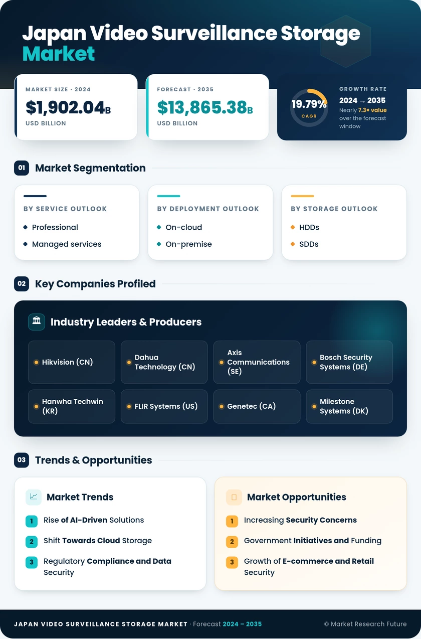 Japan Video Surveillance Storage Market Research Report- Forecast to 2035 Infographic