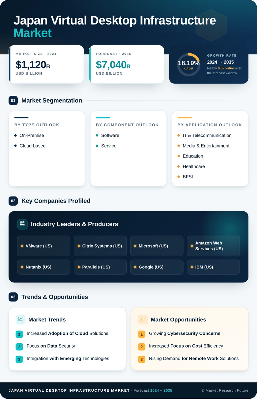 Japan Virtual Desktop Infrastructure Market Research Report - Global Forecast till 2035 Infographic