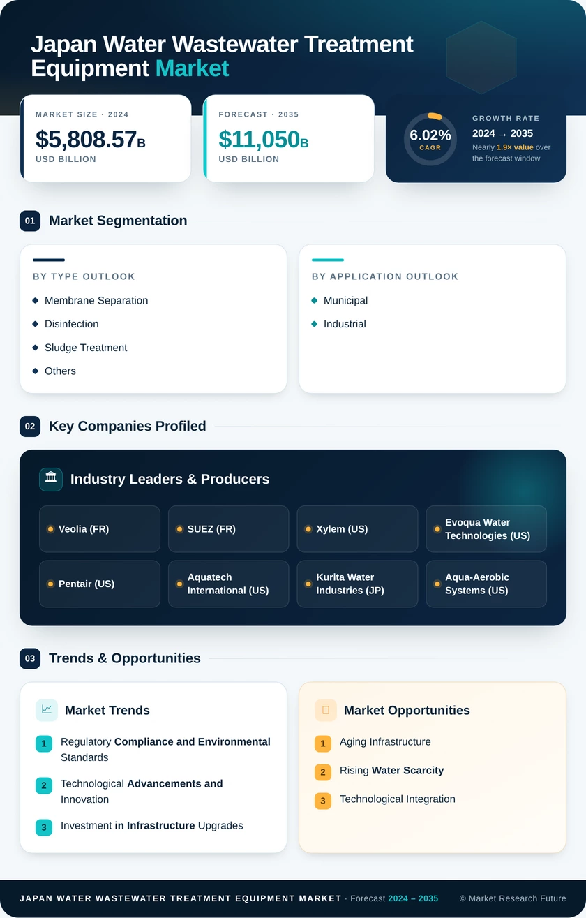 Japan Water-Wastewater Treatment Equipment Market Research Report- Forecast to 2035 Infographic