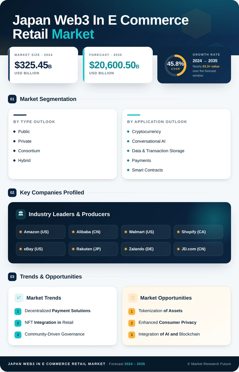 Japan Web3 In E Commerce Retail Market Research Report - Forecast to 2035 Infographic