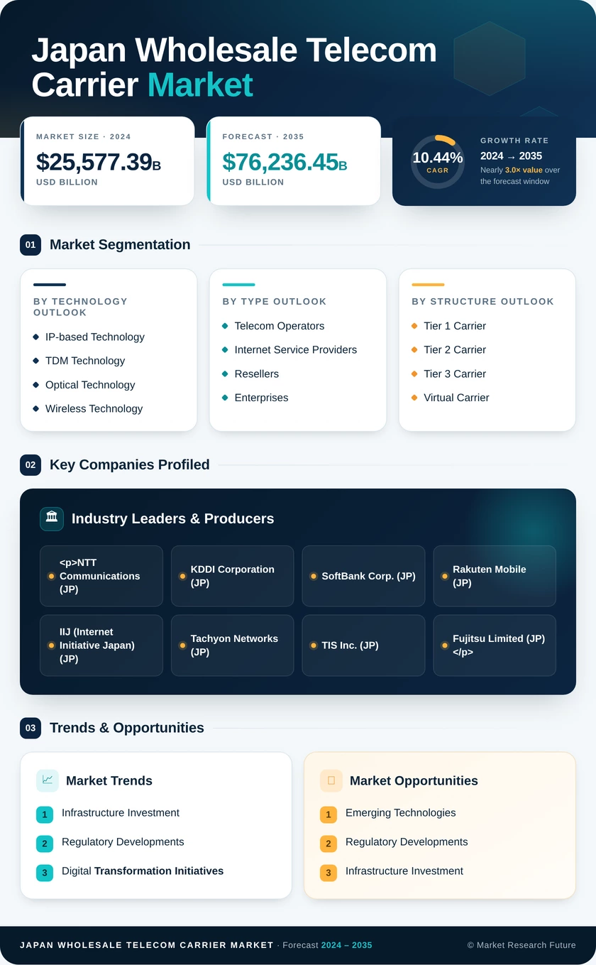 Japan Wholesale Telecom Carrier Market Research Report - Global Forecast till 2035 Infographic