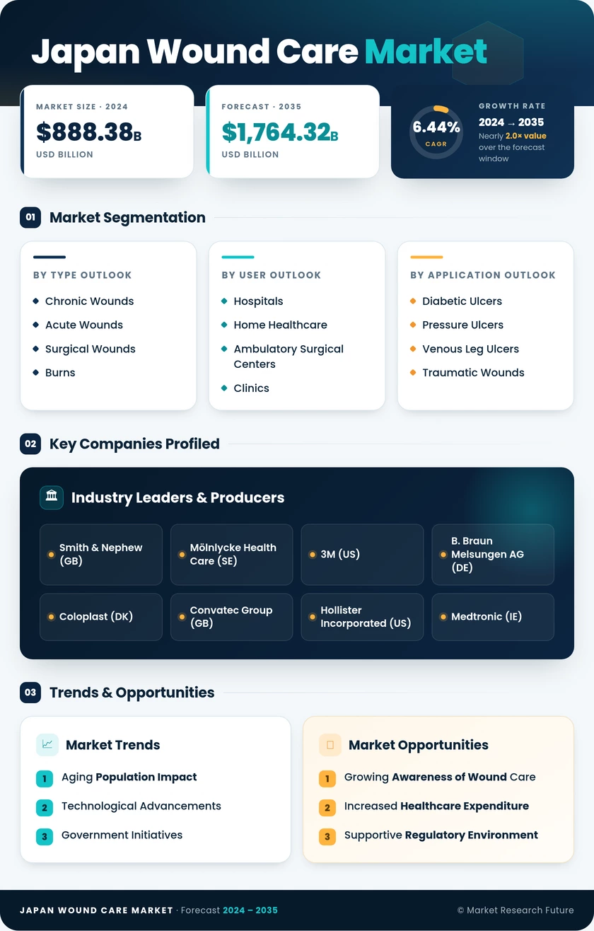 Japan Wound Care Market Research Report — Forecast till 2035 Infographic