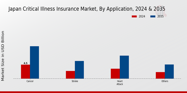 Critical Illness Insurance Market Application Insights