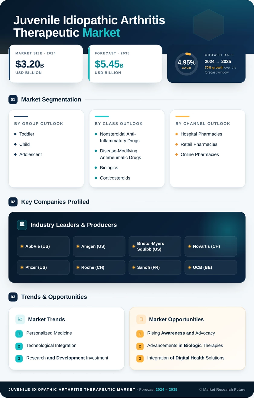 Juvenile Idiopathic Arthritis Therapeutic Market Research Report — Global Forecast till 2035 Infographic