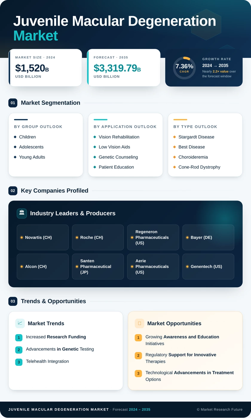 Juvenile Macular Degeneration (Stargardt Disease) Market Research Report - Global Forecast till 2035 Infographic