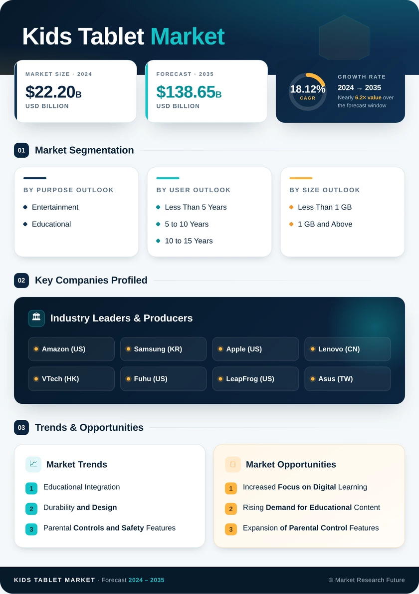 Kids Tablet Market Research Report - Global Forecast till 2035 Infographic
