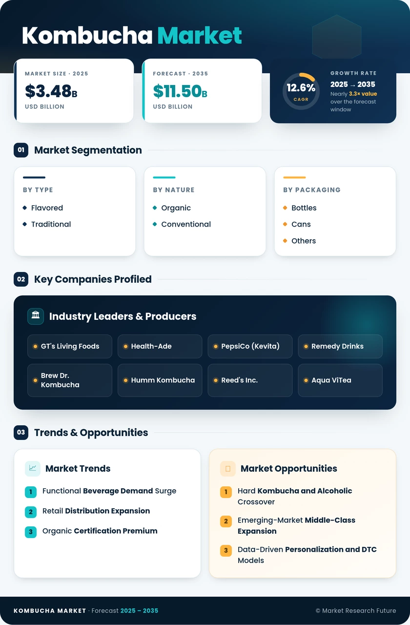 Kombucha Market Research Report – Forecast to 2035 Infographic