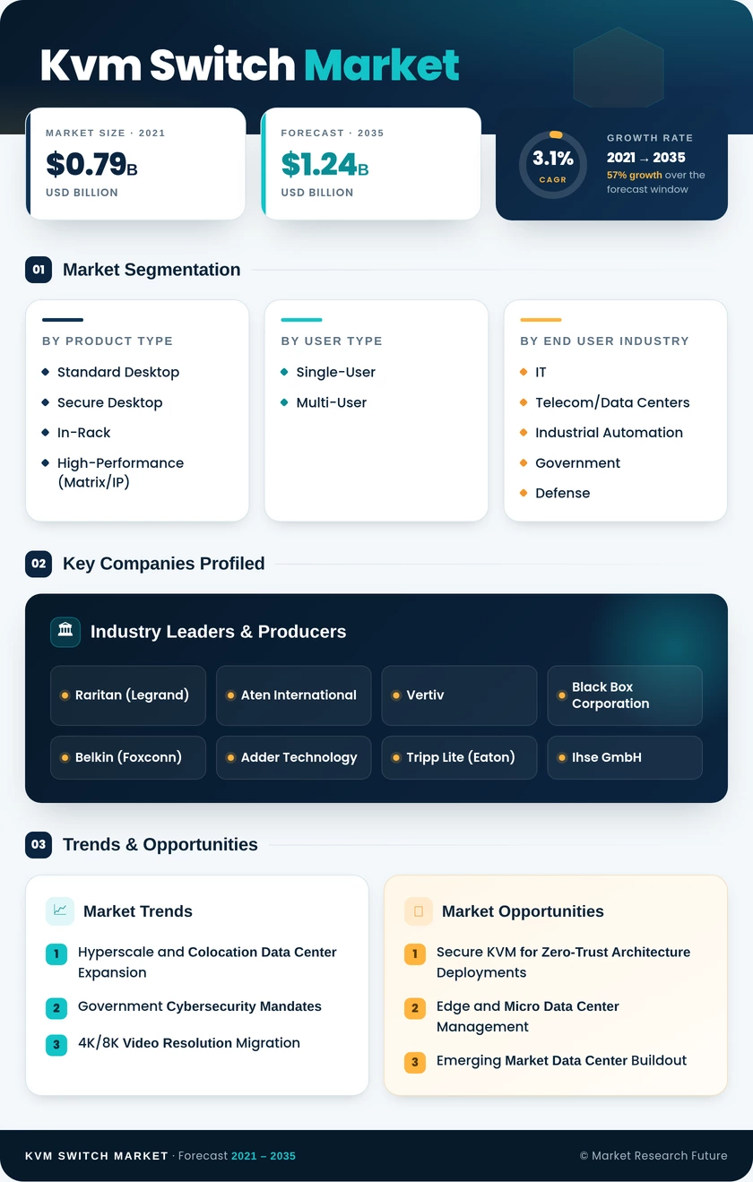 KVM Switch Market Research Report - Global Forecast till 2035 Infographic