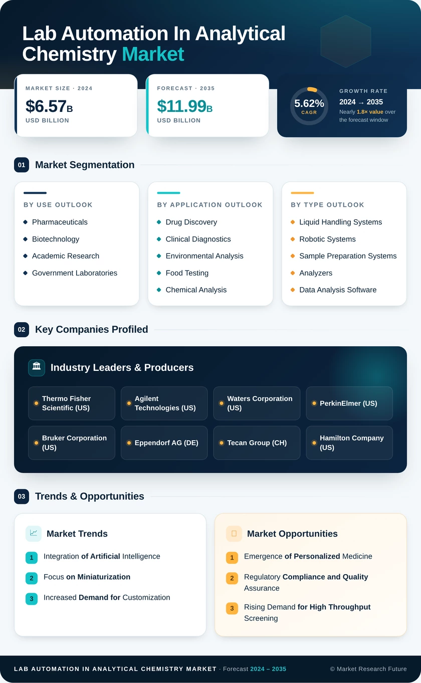 Lab Automation In Analytical Chemistry Market Research Report-Forecast Till 2035 Infographic