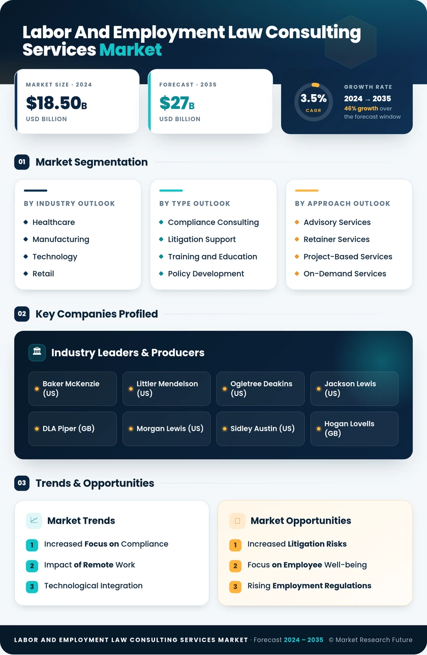 Labor and Employment Law Consulting Services Market Infographic