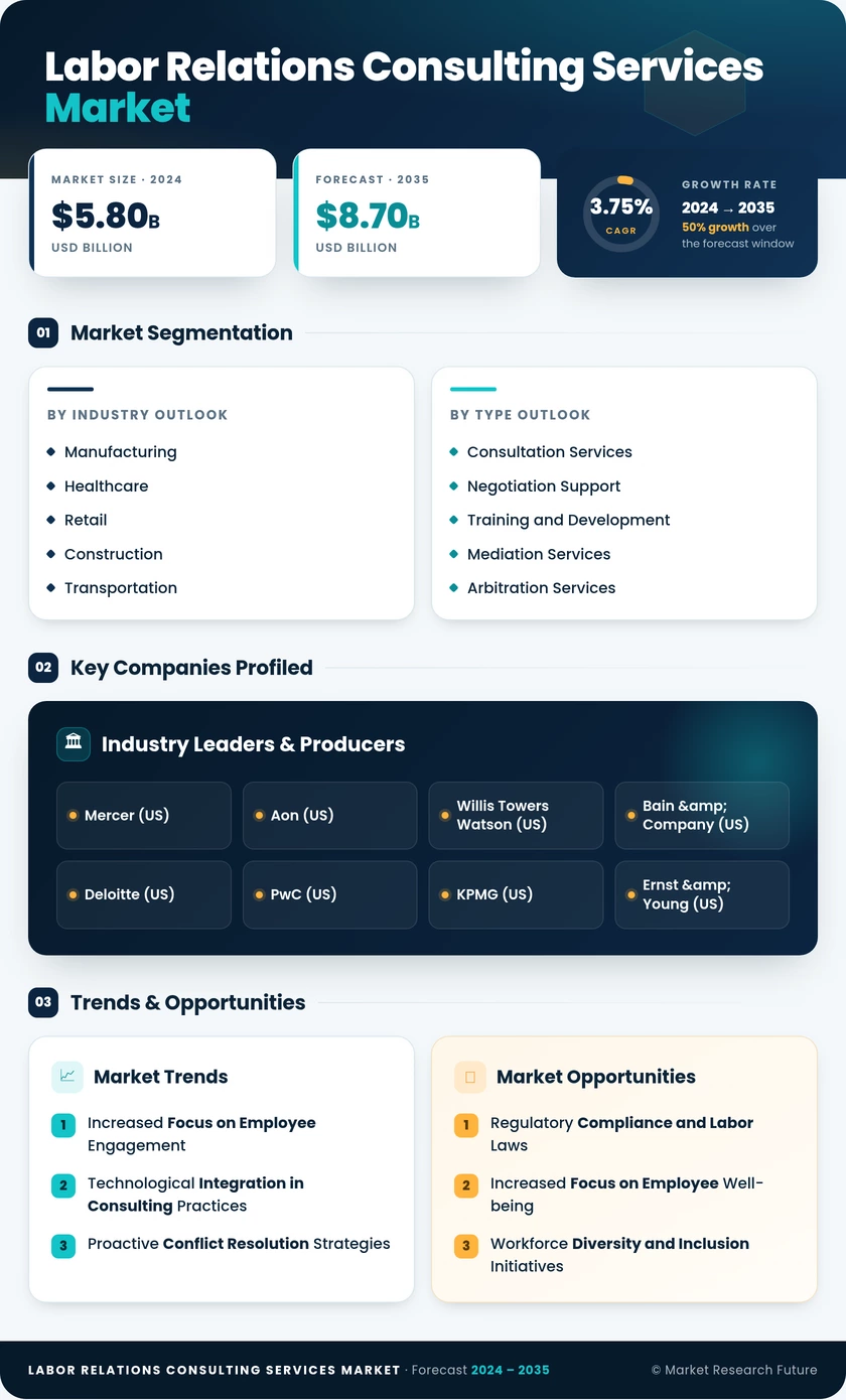 Labor Relations Consulting Services Market Infographic