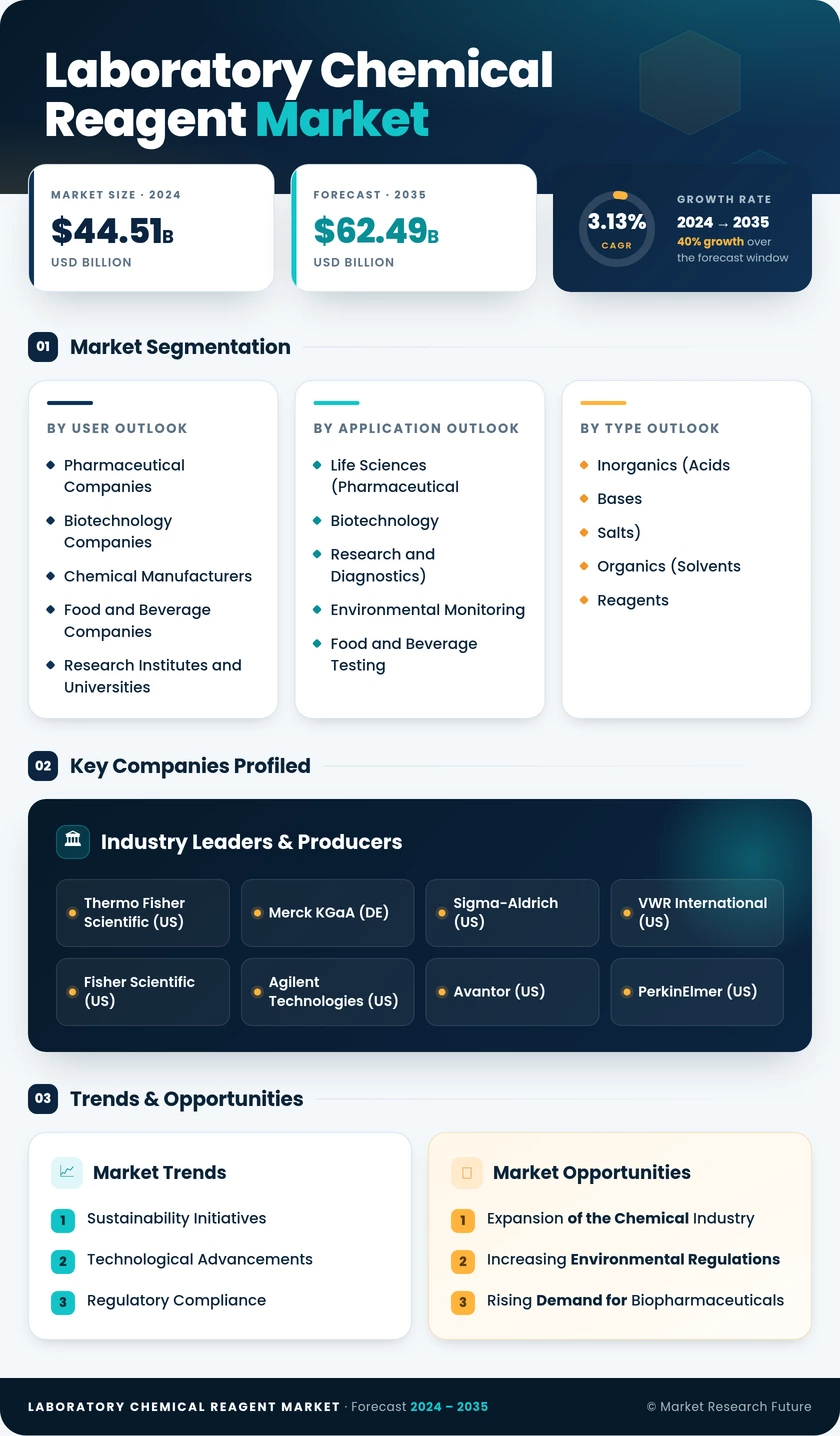 Laboratory Chemical Reagent Market Research Report — Global Forecast till 2035 Infographic