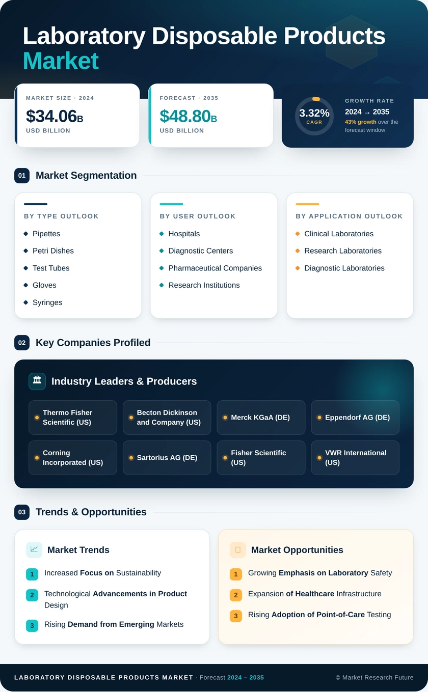 Laboratory Disposable Products Market Research Report — Global Forecast till 2035 Infographic