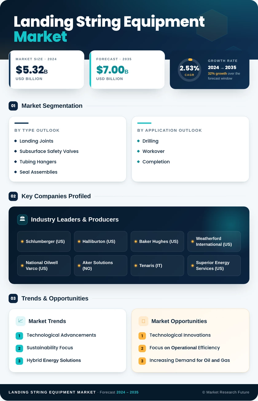 Landing String Equipment Market Research Report—Global Forecast till 2035 Infographic