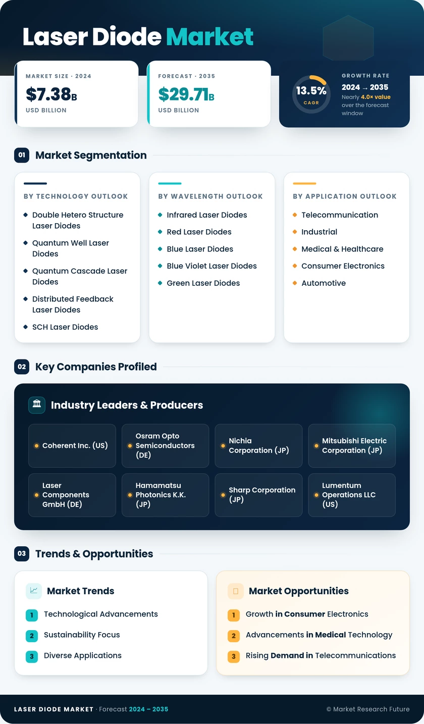 Laser Diode Market Research Report—Global Forecast till 2035 Infographic