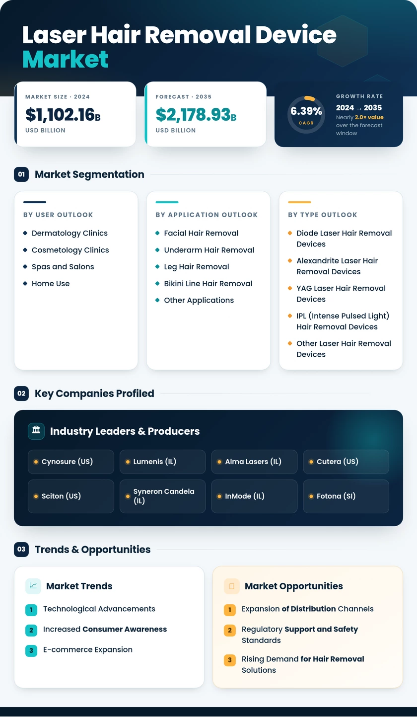 Laser Hair Removal Device Market Research Report — Global Forecast till 2035 Infographic