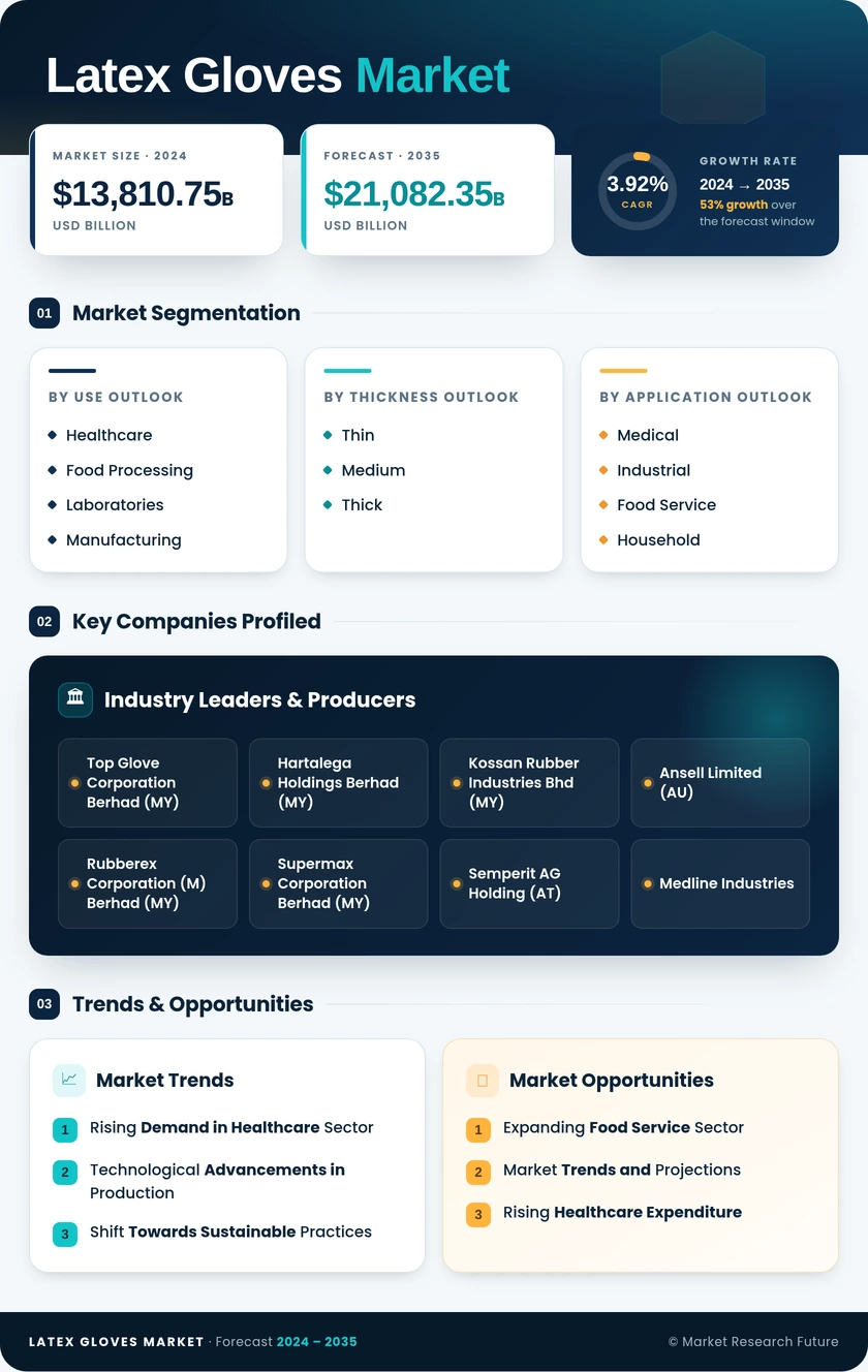 Latex Gloves Market Research Report - Global Forecast till 2035 Infographic
