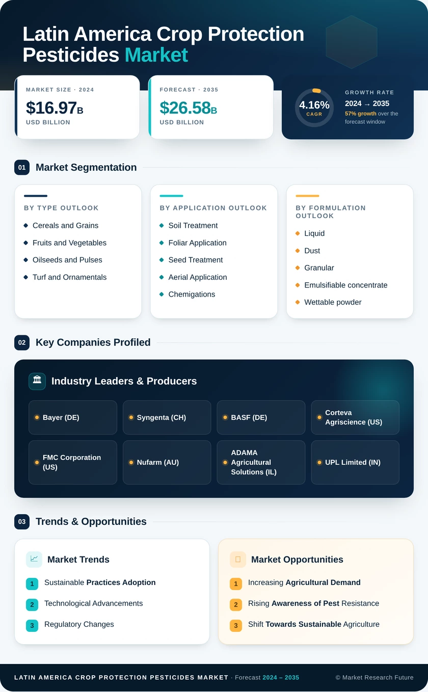 Latin America Crop Protection Pesticides Market Research Report — Forecast till 2035 Infographic