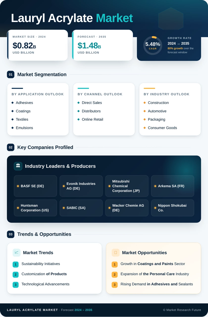 Lauryl Acrylate Market Research Report — Global Forecast till 2035 Infographic