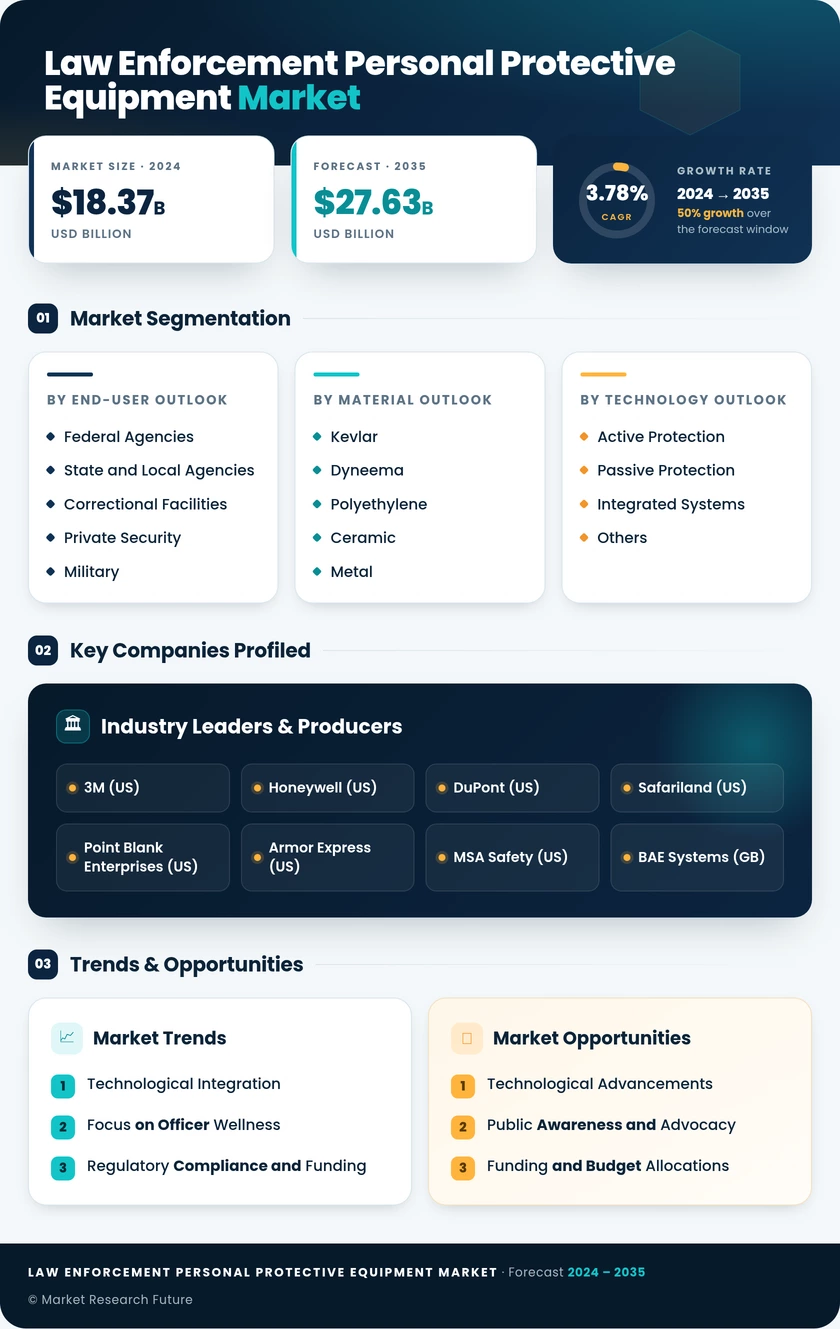 Law Enforcement Personal Protective Equipment Market Research Report - Global Forecast till 2035 Infographic