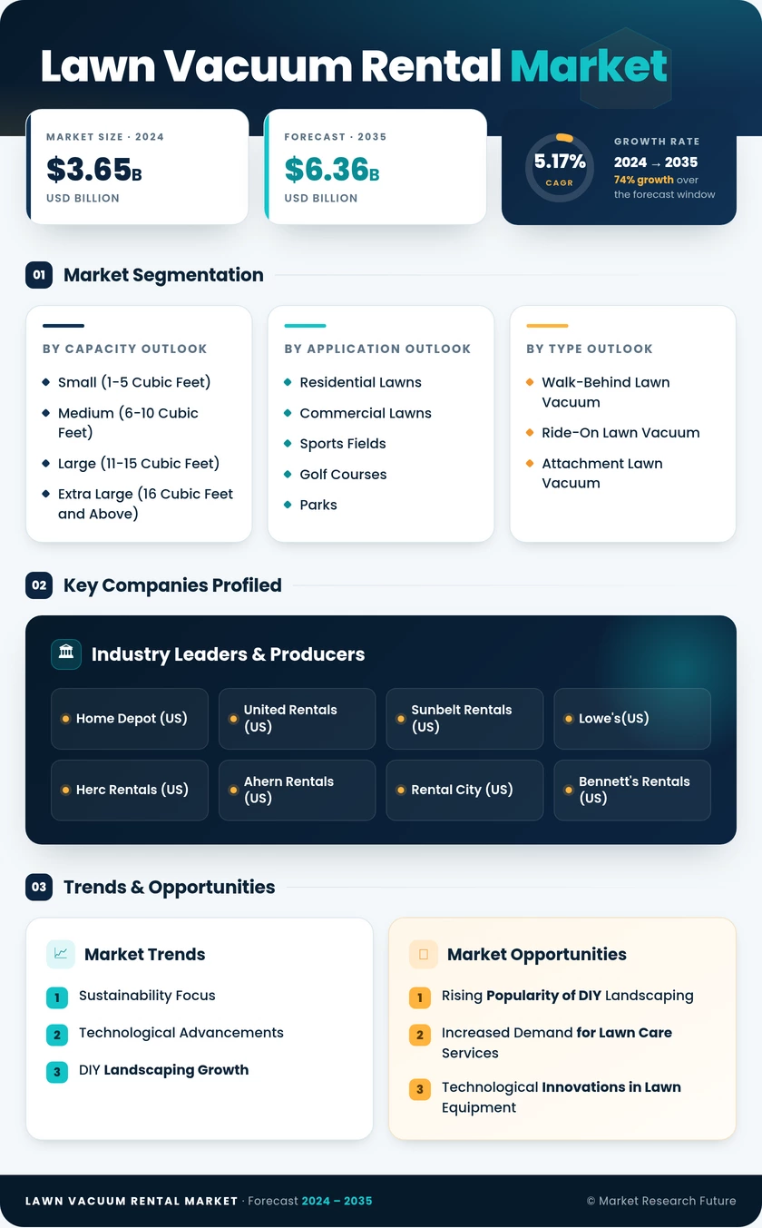 Lawn Vacuum Rental Market Research Report - Global Forecast 2035 Infographic
