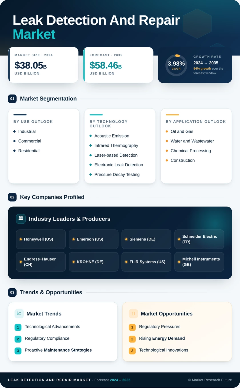 Leak Detection and Repair Market Research Report - Global Forecast to 2035 Infographic
