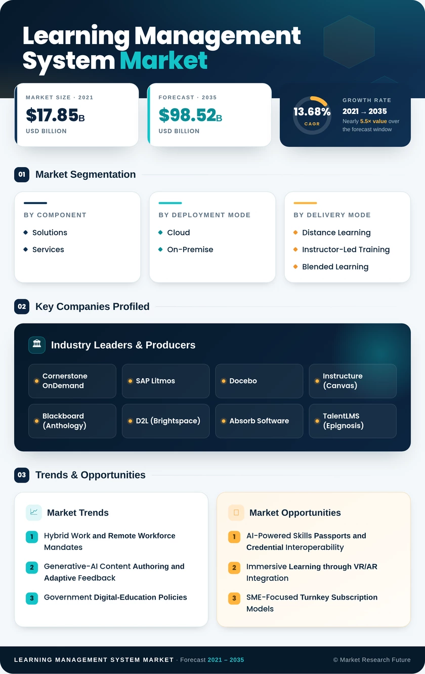 Learning Management System (LMS) Market Research Report - Global Forecast to 2035 Infographic