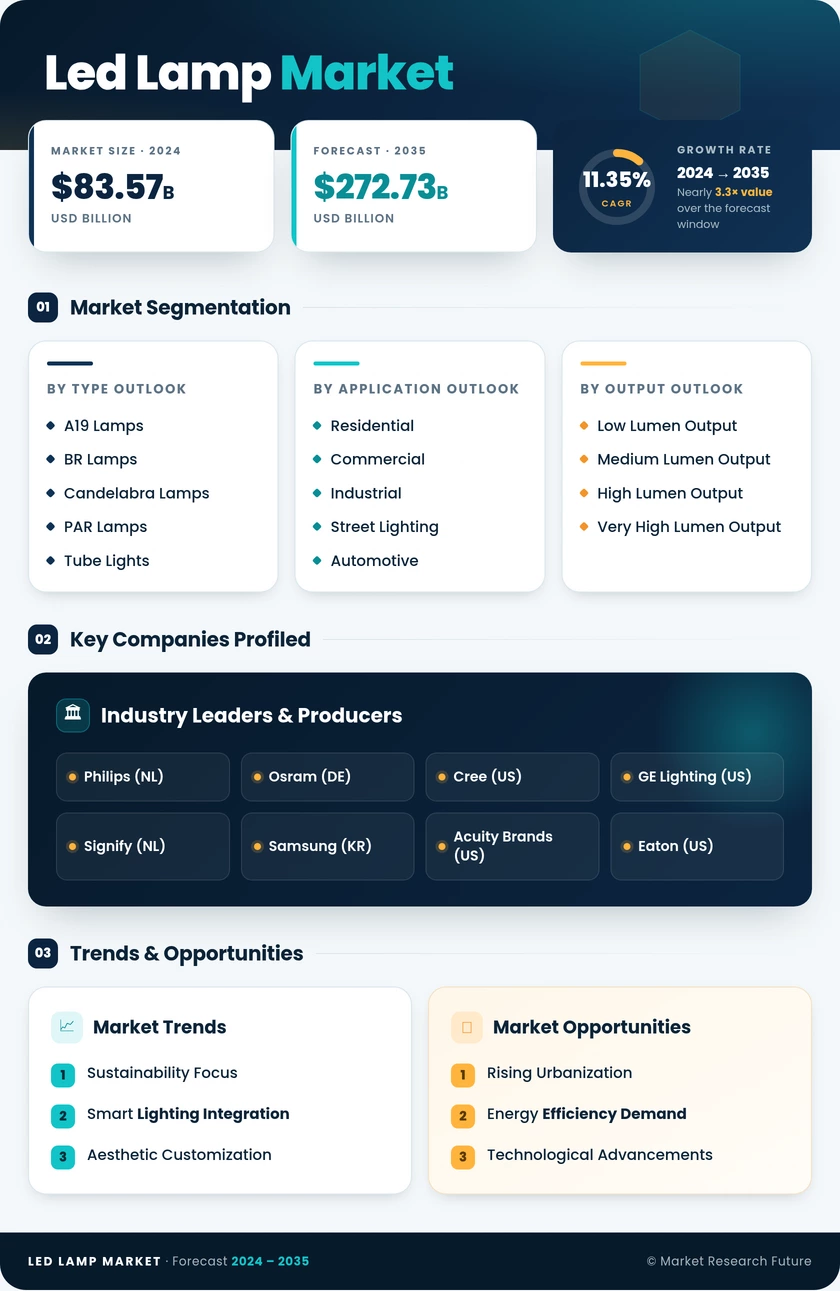 LED Lamp Market Research Report – Forecast Till 2035 Infographic
