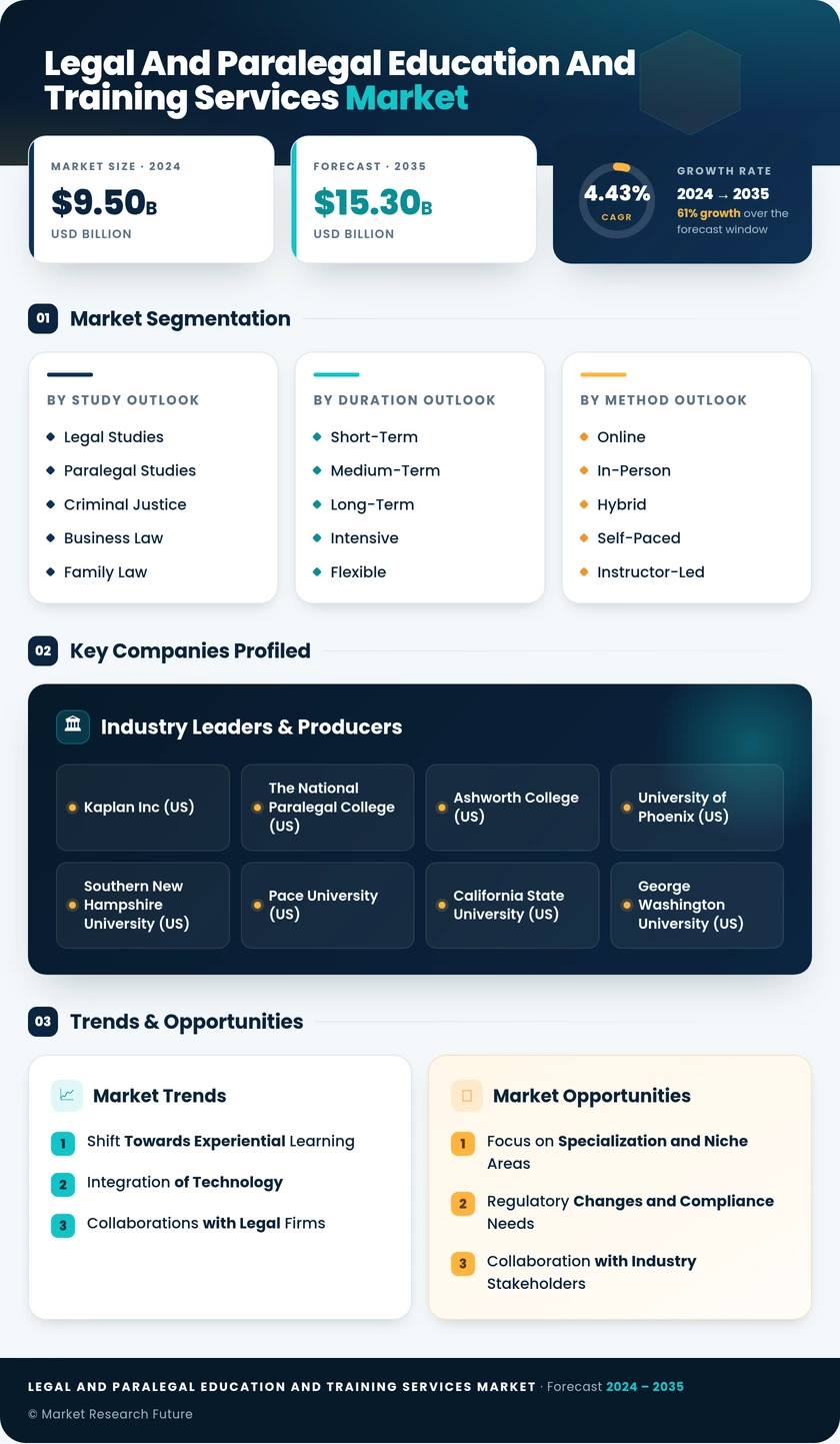 Legal and Paralegal Education and Training Services Market Infographic