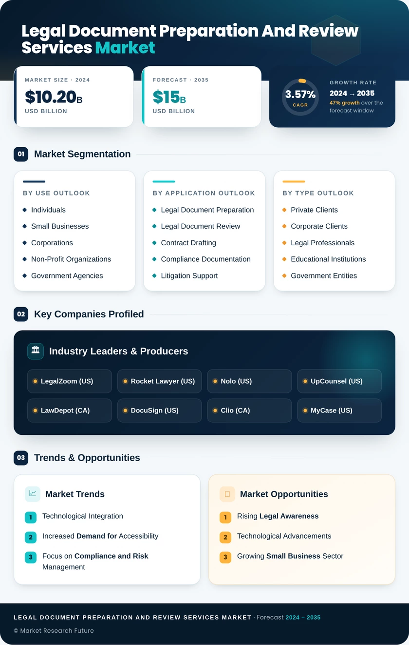 Legal Document Preparation and Review Services Market Infographic