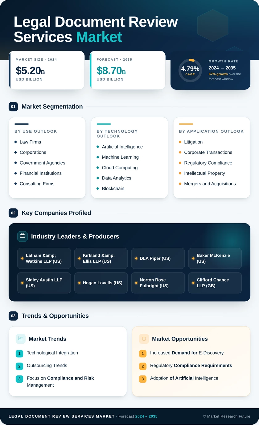 Legal Document Review Services Market Infographic