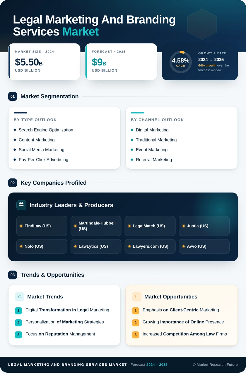 Legal Marketing and Branding Services Market Infographic