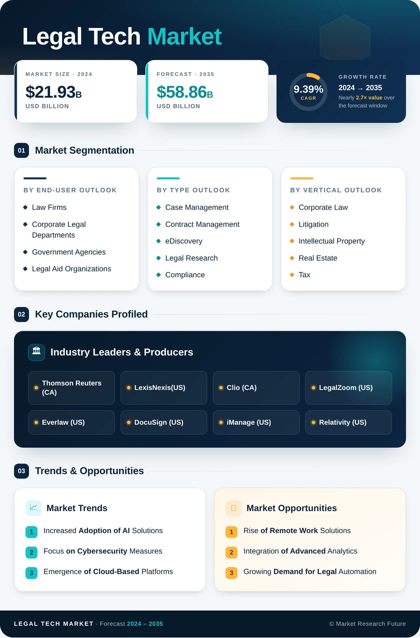 Legal Tech Market Research Report-Global Forecast till 2035 Infographic