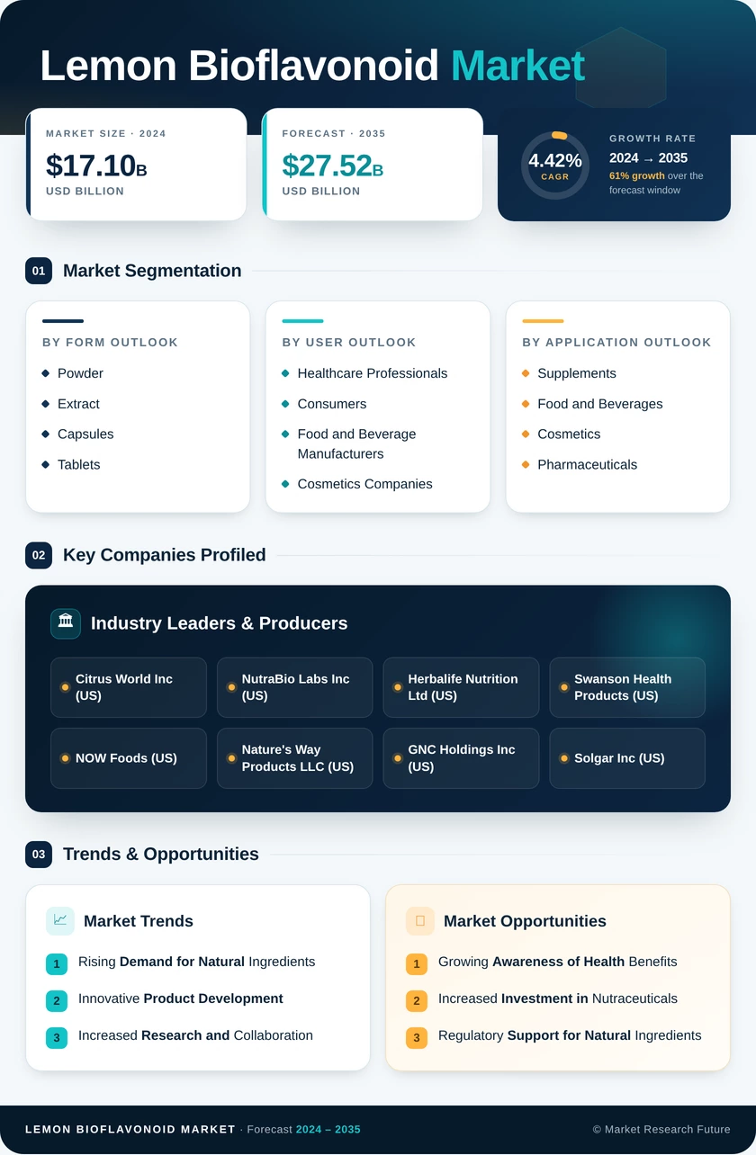 Lemon Bioflavonoid Market Research Report — Global Forecast till 2035 Infographic