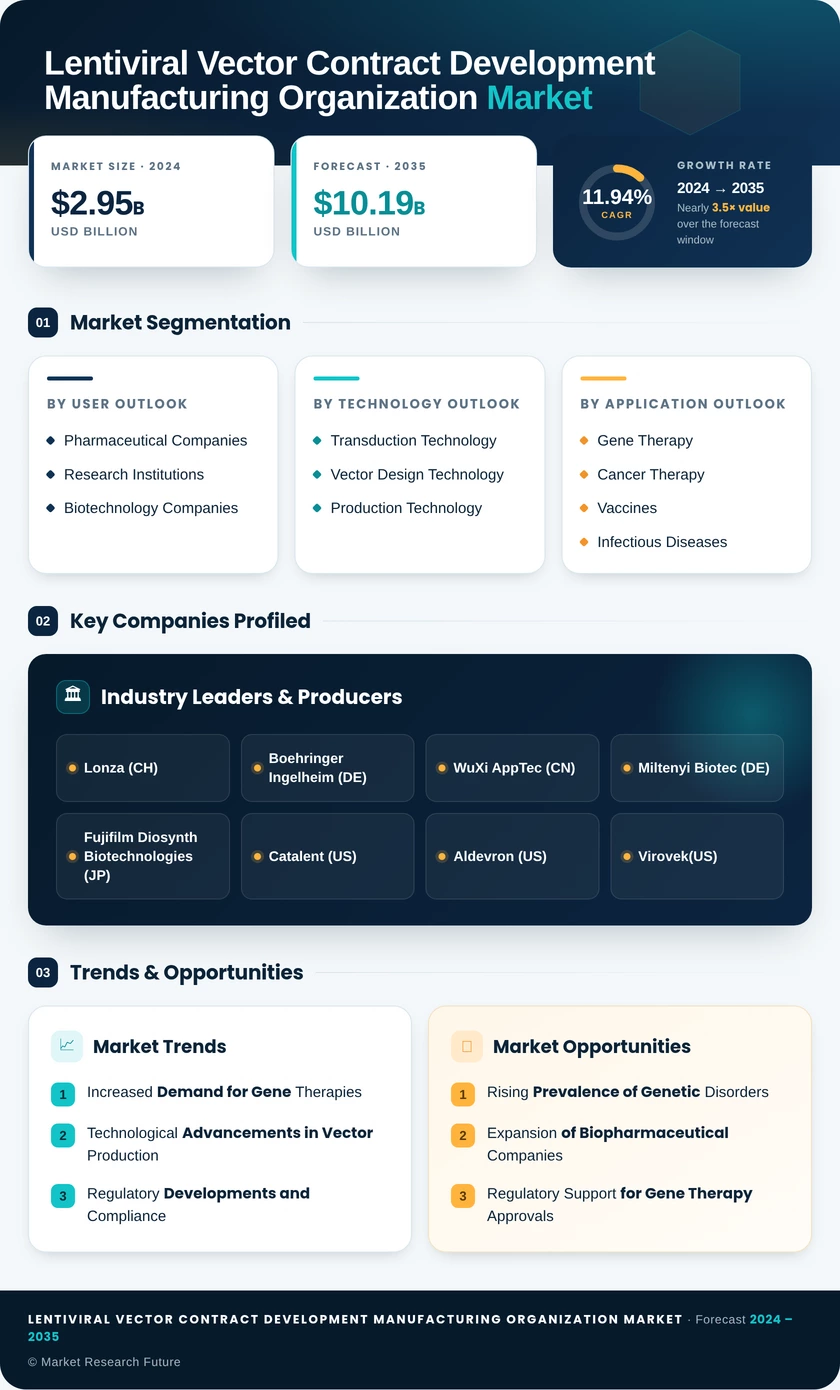 Lentiviral Vector Contract Development Manufacturing Organization Market Research Report — Global Forecast till 2035 Infographic