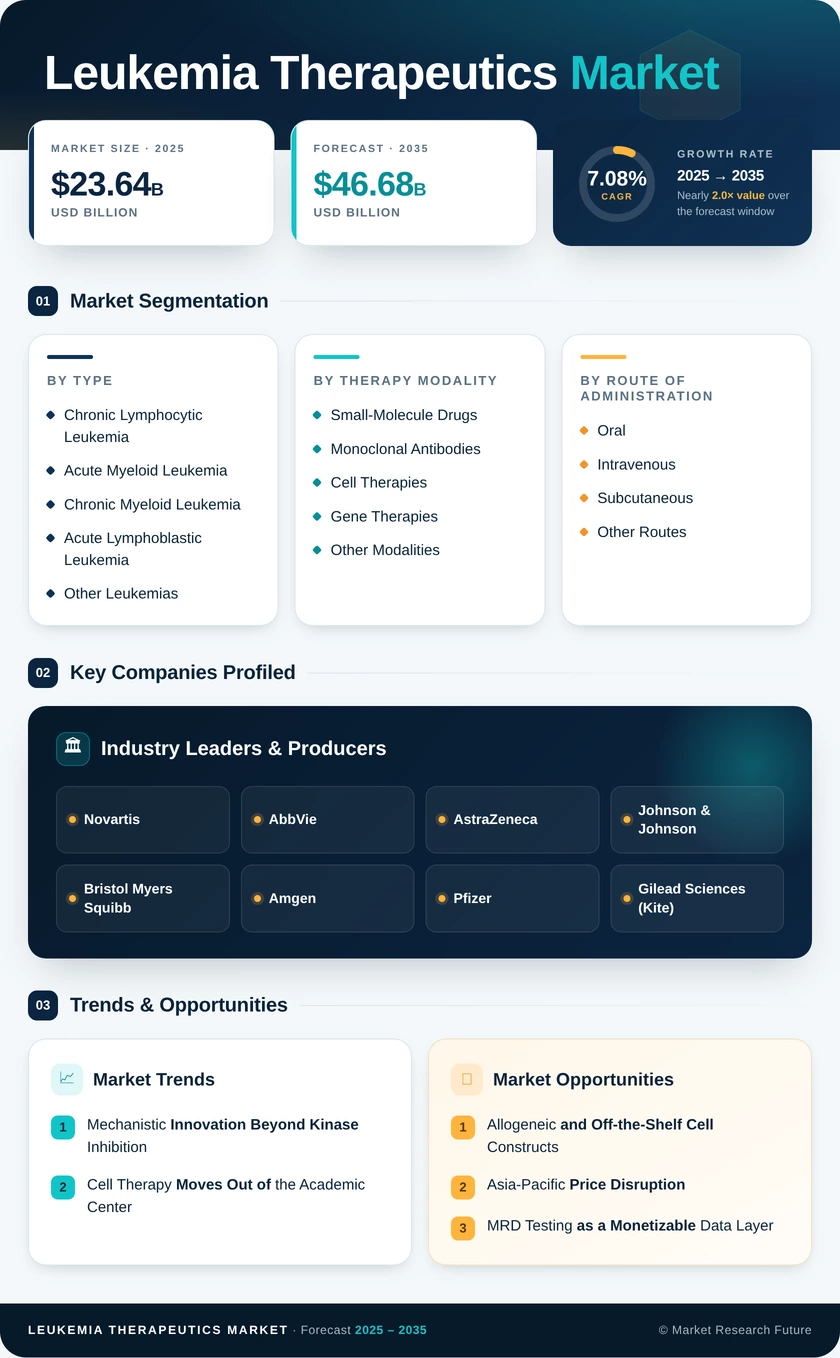 Leukemia Therapeutics Market Research Report – Global Forecast till 2035 Infographic