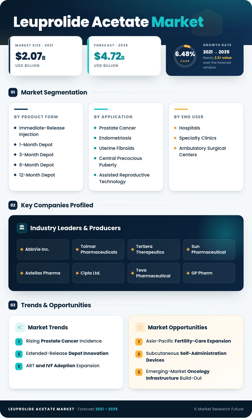 Leuprolide Acetate Market Research Report - Forecast to 2035 Infographic