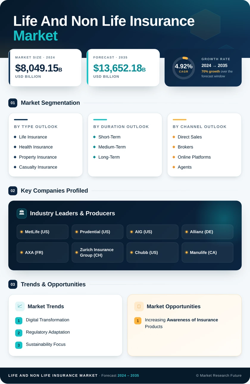 Life And Non-Life Insurance Market Research Report - Global Forecast till 2035 Infographic