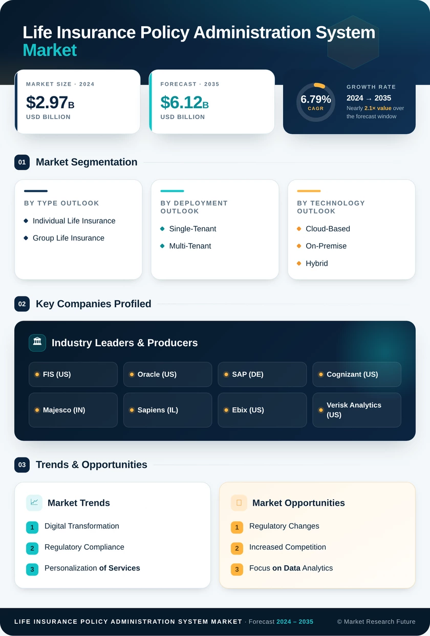 Life Insurance Policy Administration System Market Research Report - Global Forecast to 2035 Infographic