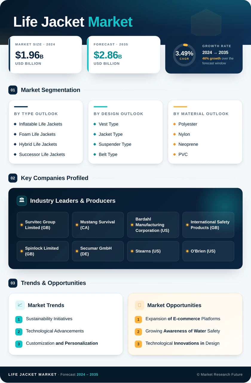 Life Jacket Market Research Report - Forecast Till 2035 Infographic