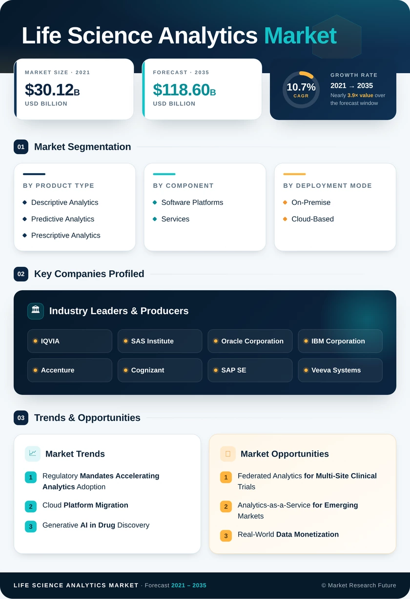 Life Science Analytics Market Research Report - Forecast till 2035 Infographic