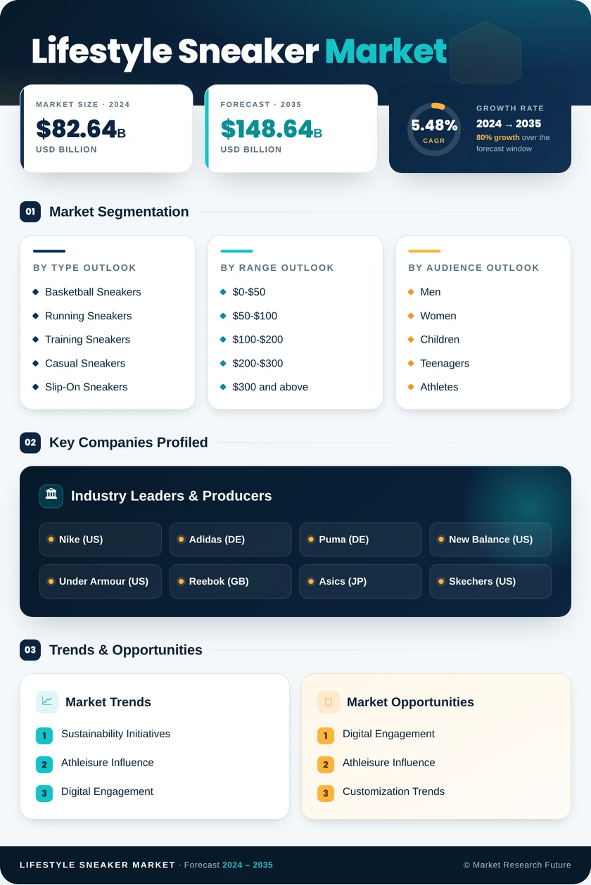 Lifestyle Sneaker Market Research Report — Global Forecast till 2035 Infographic
