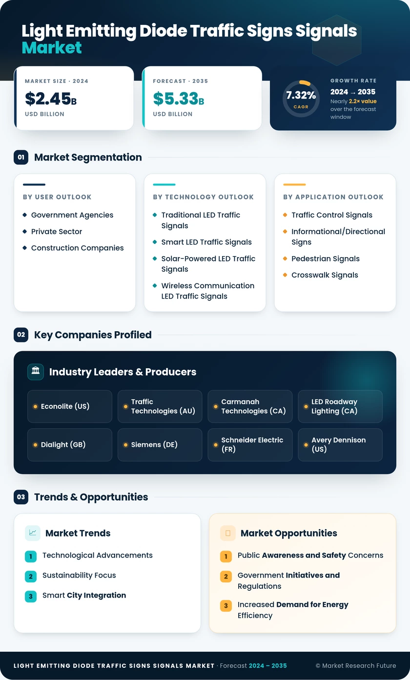 Light Emitting Diode Traffic Signs And Signals Market Research Report Forecast Till 2035 Infographic