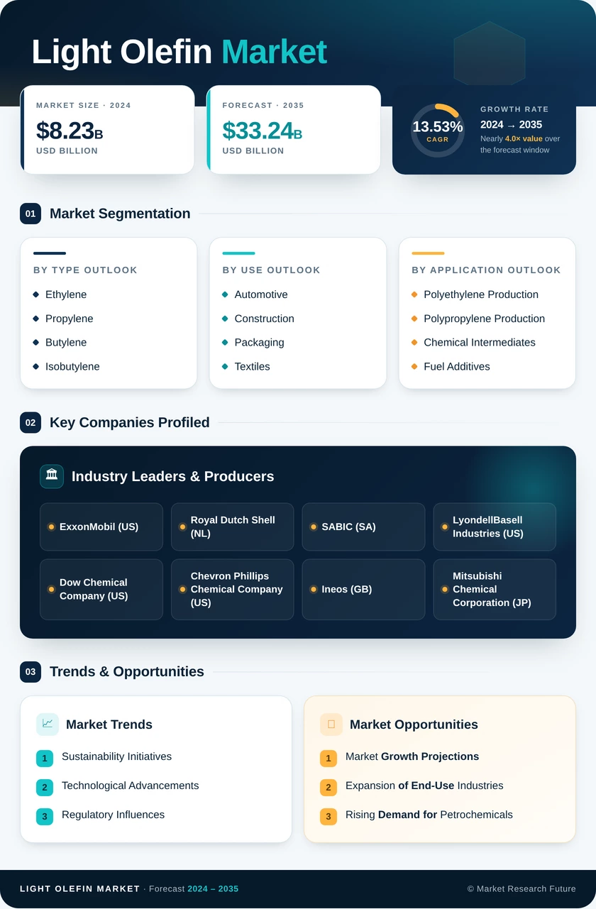 Light Olefins Market Research Report – Forecast to 2035 Infographic