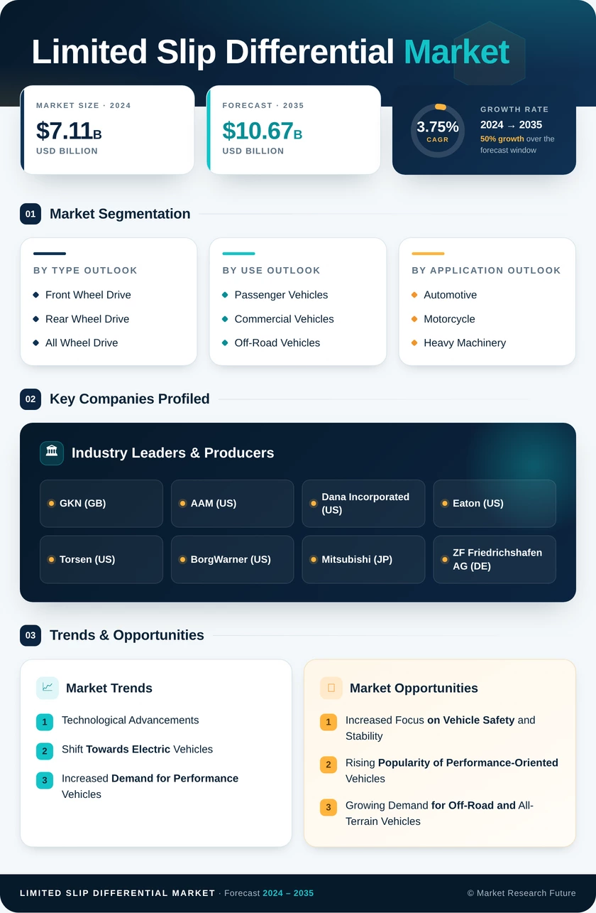 Limited Slip Differential Market Research Report — Global Forecast till 2035 Infographic
