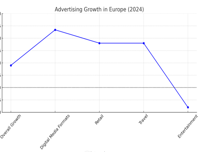 line graph illustrating the advertising growth in Europe , showing the growth rates across different categories