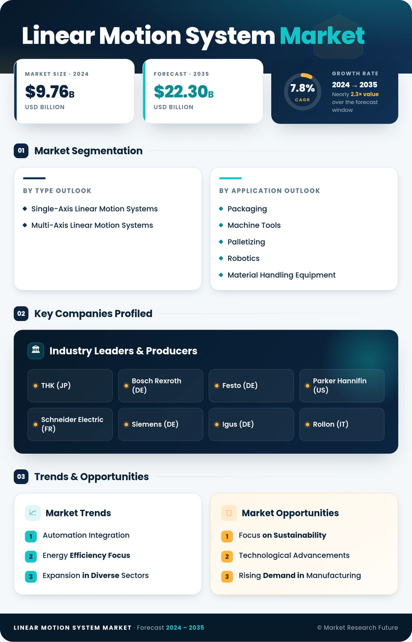 Linear Motion Systems Market Research Report - Global Forecast till 2035 Infographic