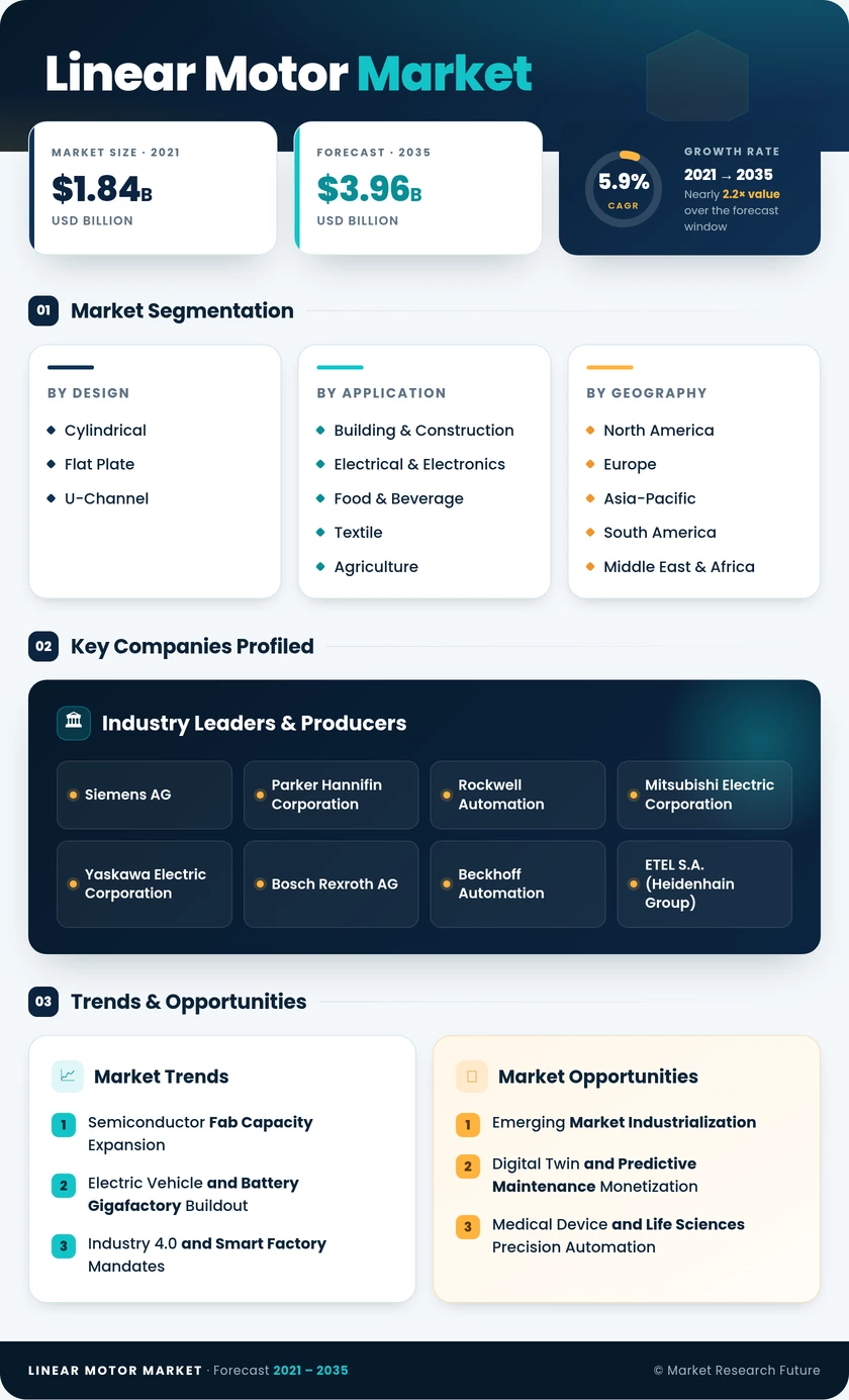 Linear Motor Market Research Report – Global Forecast till 2035 Infographic