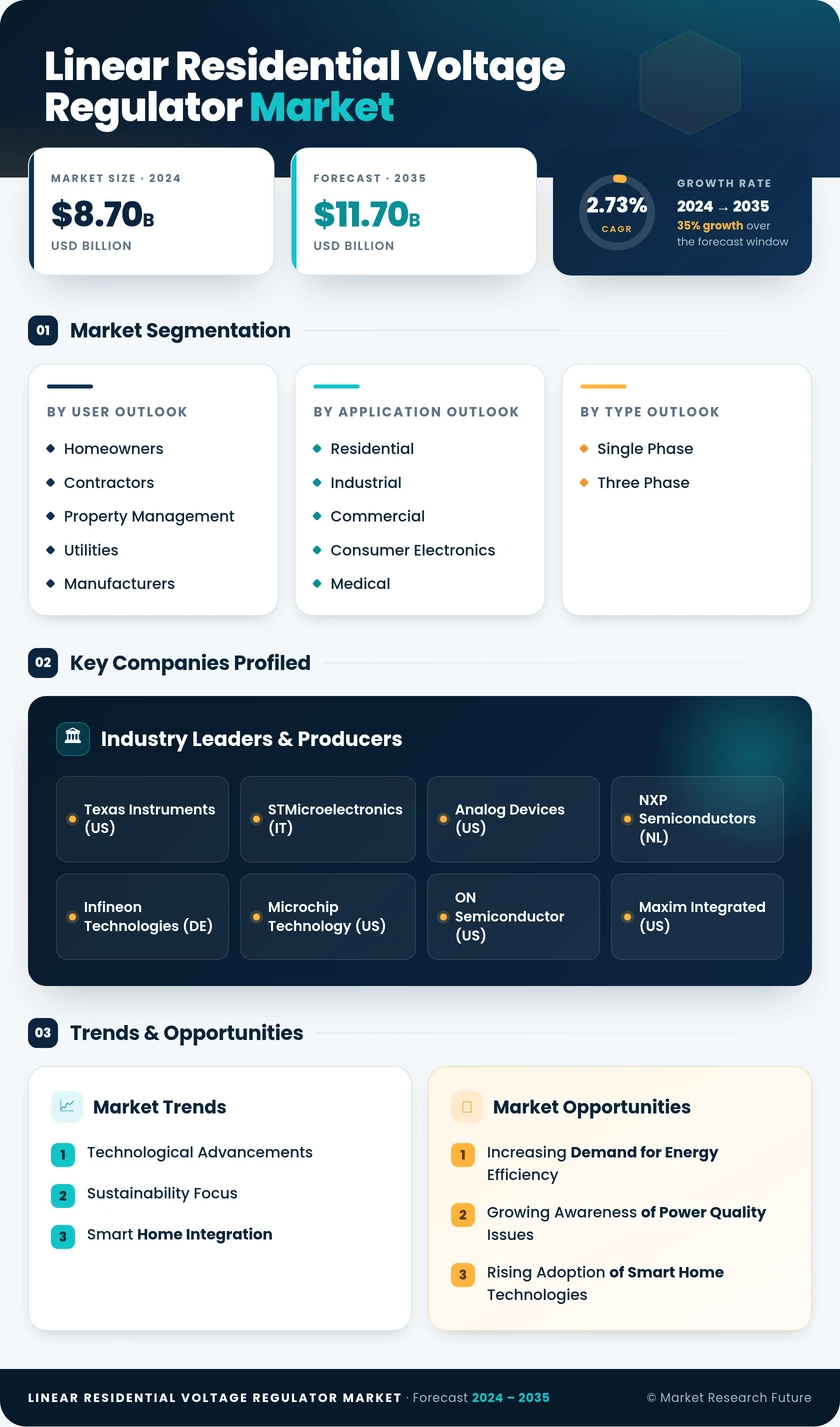 Linear Residential Voltage Regulator Market Research Report — Global Forecast till 2035 Infographic