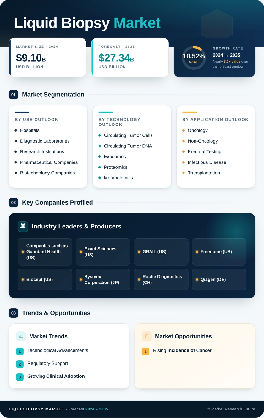 Liquid Biopsy Market Research Report - Global Forecast to 2035 Infographic